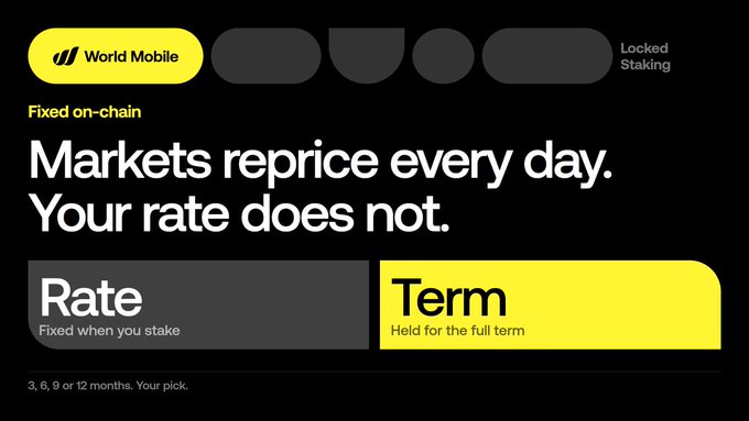 A promotional banner for World Mobile's 'Fixed on-chain' Locked Staking product, highlighting 'Markets reprice every day. Your rate does not.' with fixed rate and term options for 3, 6, 9, or 12 months.