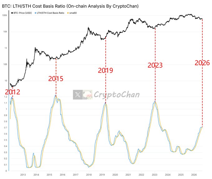 A Bitcoin price chart overlaid with the LTH/STH Cost Basis Ratio indicator (blue line) and its 60-period SMA (orange line), highlighting four major blue-orange crossover points that have historically aligned with BTC cycle bottoms in 2012, 2015, 2019, and 2023, with the current crossover signaling a potential new bullish phase around 2026.