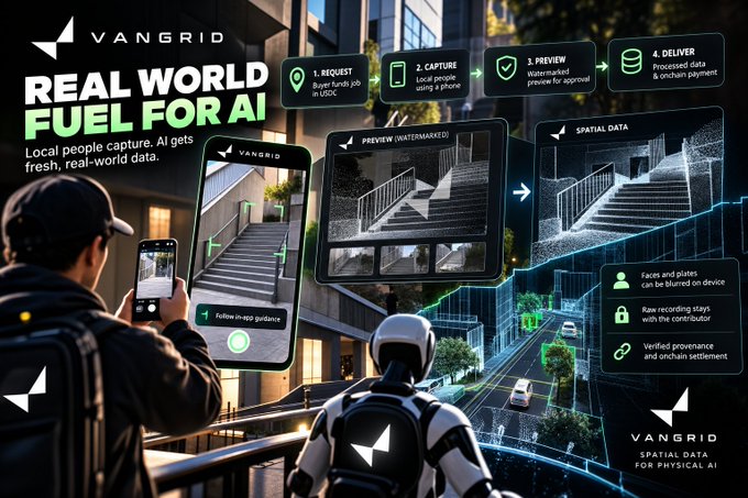A promotional graphic for VANGRID titled 'REAL WORLD FUEL FOR AI' describes a 4-step process (Request, Capture, Preview, Deliver) for collecting spatial local people capture data with privacy features.