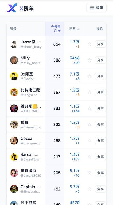 A mobile app interface displays an "X榜单" (X Chart) ranking various user accounts by today's review count and follower changes.