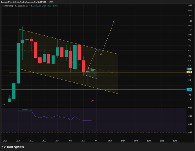 A long-term TradingView candlestick chart for ETHUSD with descending trendlines forming a symmetrical triangle pattern, projected to around 2027-2028, with an RSI indicator at the bottom.