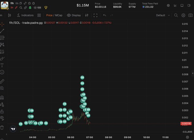 The image displays a trading chart for $FIH/SOL on Padre.gg with a market cap of $1.15M and $99.6K liquidity, showing significant price volatility with clustered buy transactions spiking near 06:00 before settling at $0.00118 (-1.37%). The chart visually reinforces the post's claim of strong early trading activity for the $FIH meme token, illustrating the dramatic surge and subsequent price stabilization during its Day 1 launch.