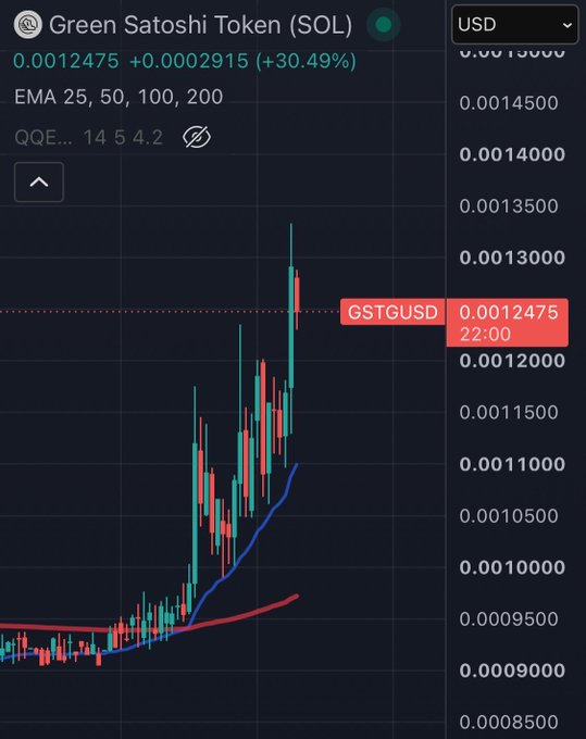 A candlestick chart showing Green Satoshi Token (SOL/GSTUSD) price at 0.0012475, up +30.49%, with EMA 25, 50, 100, 200 indicators visible.