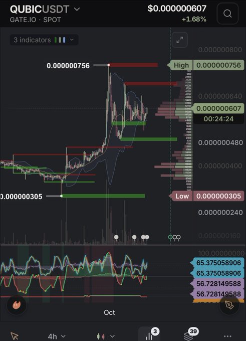 A TradingView chart showing the price of QUBIC/USDT at $0.000000607 on GATE.IO, featuring technical indicators and support/resistance levels.
