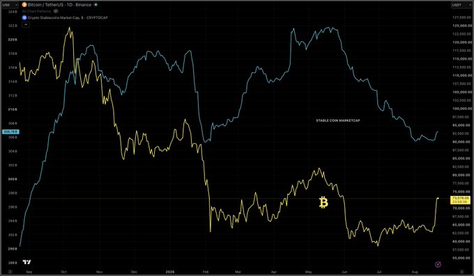 A TradingView chart comparing Bitcoin/US Dollar (BTCUSD) price action (yellow line, ~$115,000) against the Crypto Stablecoins Market Cap (blue line, ~$268B) from September 2025 through August 2026, illustrating the recent uptick in stablecoin market capitalization noted in the post. The chart shows stablecoin market cap rising to roughly $268 billion while Bitcoin trades around $115,000.