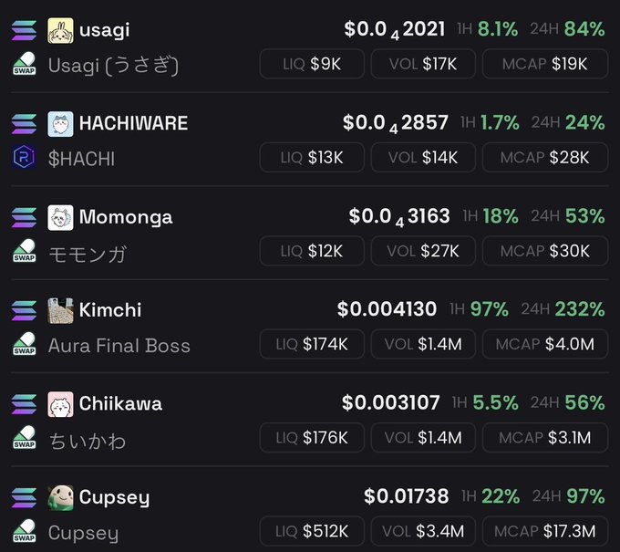 The image shows a cryptocurrency tracker displaying multiple meme tokens including usagi ($9K liquidity, +84% 24H), HACHIWARE ($28K MCAP, +24% 24H), Momonga ($30K MCAP, +53% 24H), Kimchi ($4.0M MCAP, +232% 24H), Chikawa ($3.1M MCAP, +56% 24H), and notably Cupsey at the bottom with $17.3M market cap and a massive +97% gain in 24 hours—likely the reason for the celebratory post about waking up to impressive gains.