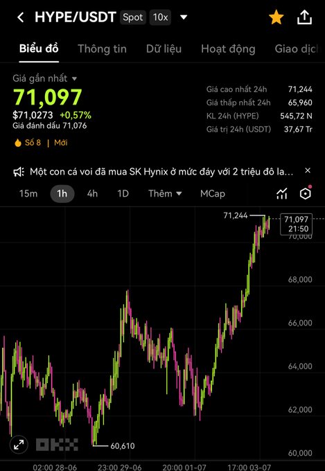 A Binance cryptocurrency chart screenshot in Vietnamese showing HYPE/USDT spot trading at $71,097 with a +0.57% change, displaying a 1-hour candlestick chart trending upward.