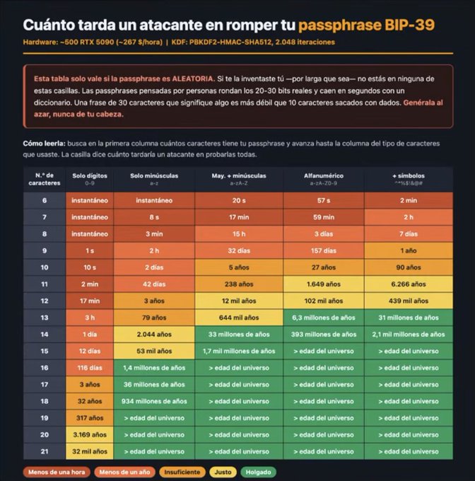 A table titled "Cuánto tarda un atacante en romper tu passphrase BIP-39" (How long does it take an attacker to break your BIP-39 passphrase), using ~500 RTX 5090 GPUs at ~267 s/hora with PBKDF2-HMAC-SHA512, 2,048 iterations, showing cracking times ranging from "instantáneo" to ">edad del universo" based on passphrase length (6-21 characters) and complexity (digits, lowercase, mixed case, alphanumeric, or with symbols). The image supports the post's warning that BIP-39 passphrases are the last line of defense for Coldcard users, illustrating that weak passphrases (left/orange columns) can be cracked in seconds or days, while only strong, complex passphrases (right/green columns) provide protection beyond the age of the universe—urging users to migrate if not in the "Holgado" (safe/green) zone.