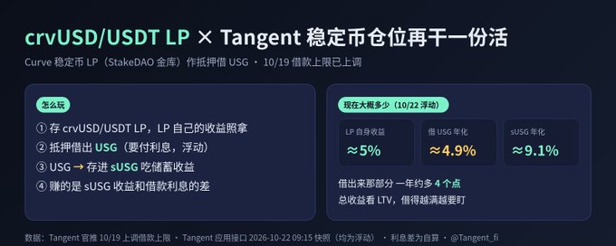 A dark presentation slide reads “crvUSD/USDT LP × Tangent 稳定币仓位再干一份活,” explaining a Curve stablecoin liquidity position and showing figures such as “LP自身收益 ≈5%,” “借USG年化 ≈4.9%,” and “uUSD年化 ≈9.1%.”
