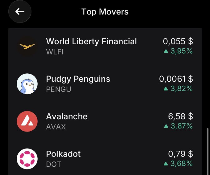 The image shows a "Top Movers" list featuring four cryptocurrencies, with Pudgy Penguins (PENGU) listed at $0.0061 with a 3.82% increase, alongside World Liberty Financial (WLFI), Avalanche (AVAX), and Polkadot (DOT). This supports the post's claim that $PENGU has appeared on Revolut's Top Movers list, though the screenshot also shows it alongside several other gainers like AVAX, DOT, and WLFI, suggesting it's a relatively common occurrence on the platform.