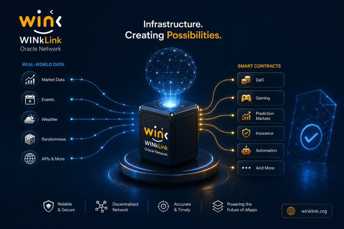 A promotional infographic for WINKLink Oracle Network titled 'Infrastructure. Creating Possibilities,' showing real-world data inputs (Market Data, Events, Weather, Randomness, APIs & More) connecting through a central hub to smart contract applications including DeFi, Gaming, Prediction Markets, Insurance, and Automation, with the tagline 'Reliable & Secure, Decentralized Network, Accurate & Timely, Powering the Future of dApps' and website winklink.org.