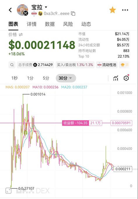 A mobile DEX trading app screenshot shows the token "宝拉" (token address 0xa3c9...eeee) with a price of $0.00021148, up 18.06%, alongside a candlestick graph that reveals a brutal story: an early spike to $0.001014 followed by a -104.35% drawdown—perfectly illustrating the painful cycle of watching a coin pump, waiting for a pullback that never comes, and then buying right as it begins grinding back down.