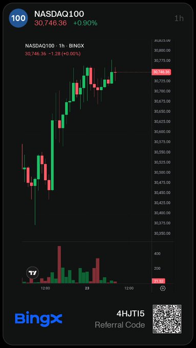 A BingX trading chart showing the NASDAQ100 index at 30,746.36 (+0.90%), with a 1-hour candlestick chart and a promotional referral code '4HJT15'.