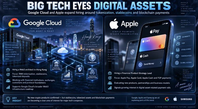 An infographic titled 'BIG TECH EYES DIGITAL ASSETS' showing Google Cloud and Apple expanding hiring around tokenization, stablecoins and blockchain payments, with key insight noting no new crypto products confirmed.