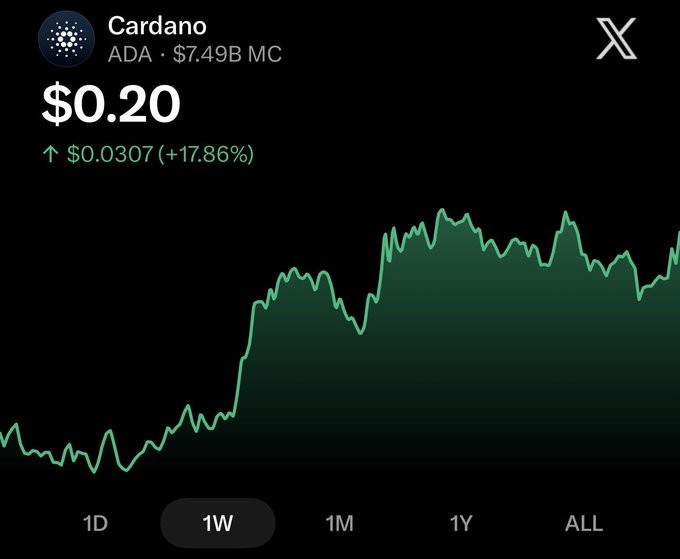 A 1-week cryptocurrency price chart for Cardano (ADA), showing a current price of $0.20, up $0.0307 (+17.86%), with a market cap of $7.49B.