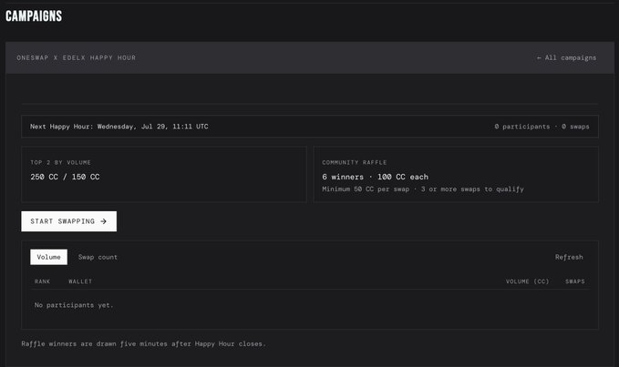 A dark-themed "CAMPAIGNS" dashboard displaying the OneSwap x Edelfx Happy Hour promotion, showing the next event on Wednesday, July 29 at 11:11 UTC with 0 participants, top 2 by volume paying 250 CC/150 CC, and a community raffle awarding 6 winners 100 CC each, directly supporting the tweet's announcement about the 1,000 CC Happy Hour event.
