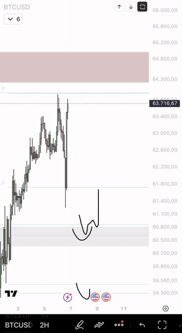 A BTCUSD 2H candlestick chart showing price action with a shaded resistance zone near $63,716-66,000 and a support zone around $60,500-60,800, featuring hand-drawn annotations including a curved arrow and tick marks near the bottom, matching the trader's analysis of a near-miss limit fill.