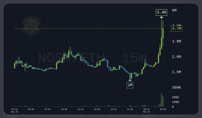 A 15-minute candlestick chart labeled 'NOSM/ETH' showing a sharp price spike up to 5.4M from a low of 1M, with timestamps from September 22 to September 23.