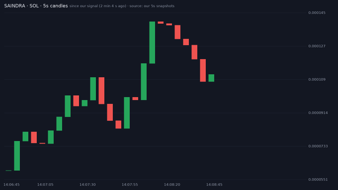 A 5-second candlestick chart for the SAINDRA/SOL trading pair on Signal showing price movement in Solana, with green and red candles ranging from approximately 0.000051 to 0.000145.