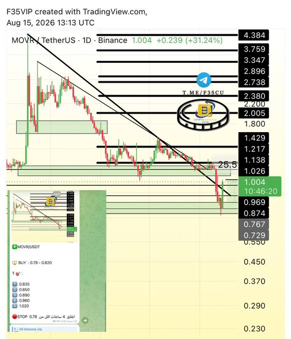 A TradingView daily chart of MOVR/USDT on Binance showing a +31.24% surge to $1.004, with horizontal support/resistance zones and a Telegram "F35 VIP" signal group overlay highlighting the recent breakout from the $0.767 support area, aligning with the post's claim of sniping the bottom and achieving a +25% gain.