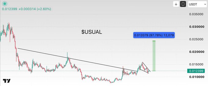 A cryptocurrency chart for $USUAL showing a 97.78% surge to 0.012079, with technical analysis lines indicating a breakout pattern.