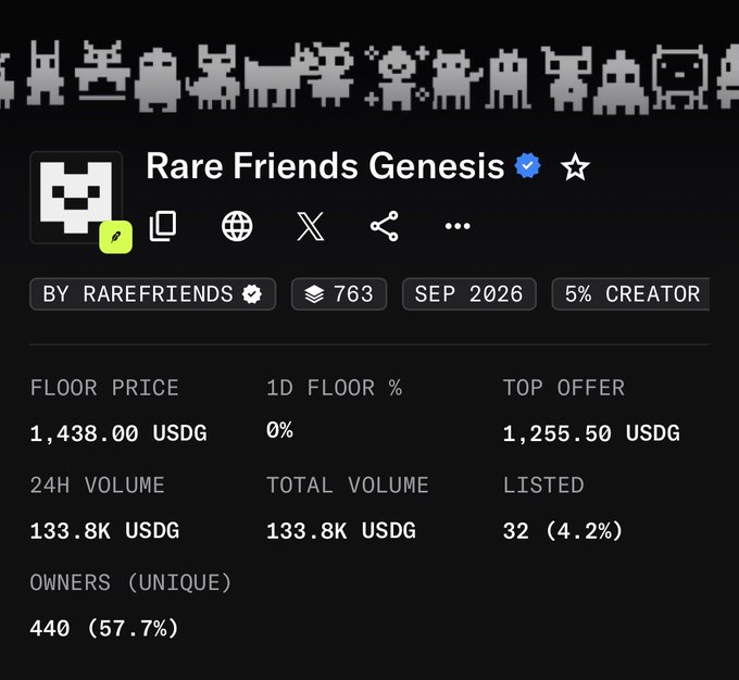 An NFT collection page for 'Rare Friends Genesis' verified on a marketplace, showing a floor price of 1,438.00 USDG, 24H volume of 133.8K USDG, 440 unique owners (57.7%), and 32 listed (4.2%) out of 763 items, with pixel-art avatars displayed at the top.