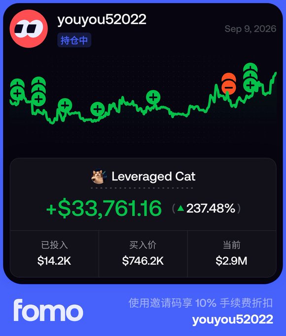 A Fomo trading app screenshot displays user "youyou52022" with a "Leveraged Cat" position showing a +$33,761.16 gain (▲237.48%) on a $14.2K investment, with a current value of $2.9M against a $746.2K entry price, dated Sep 9, 2026—aligning with the post's commentary on the Leveraged Cat token hitting $3.5M and the user's regret over FOMO buying and selling activity.