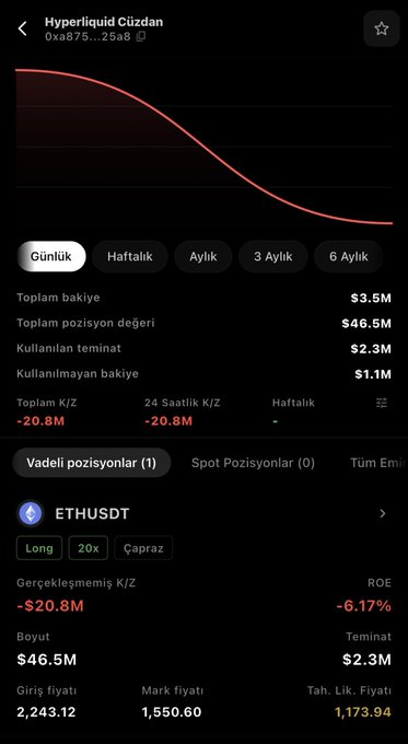 A Hyperliquid wallet (0xa875...25a8) shows a -$20.8M unrealized loss on a 20x crossed long ETH position, with $2.3M margin backing a $46.5M position while entry at $2,243.12 sits well above the current $1,550.60 mark price. The daily chart in red visually captures the steep decline that has left the trader deep underwater despite a $3.5M account balance.