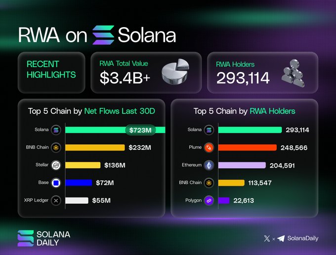 The image is an infographic titled "RWA on Solana" highlighting Solana's dominance in Real World Assets (RWA), showing $3.4B+ in total RWA value, 293,114 RWA holders (the most of any chain), and ranking #1 with $723M in net inflows over the last 30 days—surpassing BNB Chain ($232M), Stellar ($136M), Base ($72M), and XRP Ledger ($55M). It supports the accompanying post by visually confirming Solana's leading position in RWA total value, holder count, and recent institutional inflows.