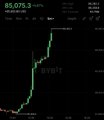 A stock chart shows Bitcoin (BTC-USD) with a sharp upward spike, with the price climbing from around $74,898.6 to $85,075.3, indicating a significant rally. The image humorously illustrates the frustration of short sellers and crypto bears, who are caught off-guard by Bitcoin's sudden surge against their bearish positions.