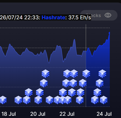 A hashrate chart dated 26/07/24 showing 37.5 Eh/s with a blue area graph and blockchain block icons plotted across dates from July 18 to July 24.