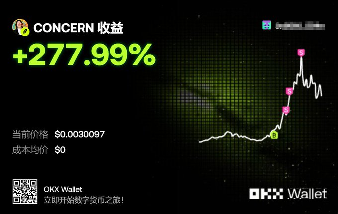 An OKX Wallet advertisement showing a cryptocurrency named 'CONCERN' with a gain of +277.99%, a current price of $0.0030097, and a price chart marked with 'B' and 'S' points.