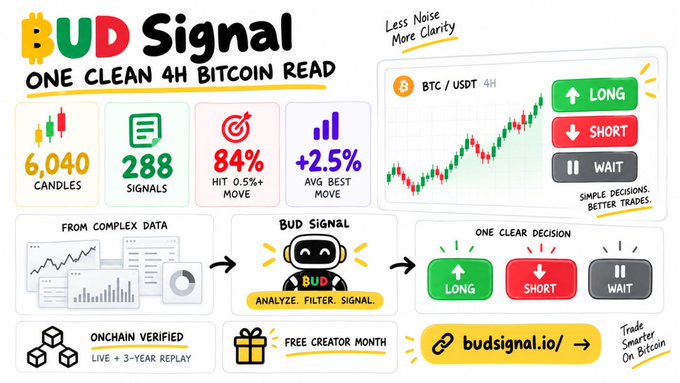 A promotional graphic for 'BUD Signal' advertising 'ONE CLEAN 4H BITCOIN READ' with statistics (6,040 candles, 288 signals, 84% hit rate) and a flow diagram showing how complex data is simplified into LONG, SHORT, or WAIT decisions at budsignal.io.
