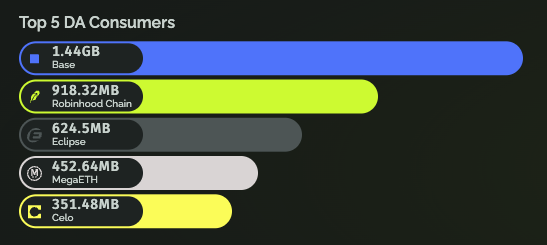 A bar chart titled 'Top 5 DA Consumers' listing Base (1.44GB), Robinhood Chain (918.32MB), Eclipse (624.5MB), MegaETH (452.64MB), and Celo (351.48MB).