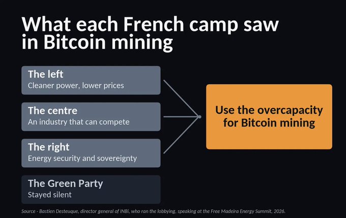 Infographic titled 'What each French camp saw in Bitcoin mining,' listing views from The left ('Cleaner power, lower prices'), The centre ('An industry that can compete'), The right ('Energy security and sovereignty'), and The Green Party ('Stayed silent'), all pointing to 'Use the overcapacity for Bitcoin mining.' Source: Bastien Desteuque, INBI, Free Madeira Energy Summit, 2026.