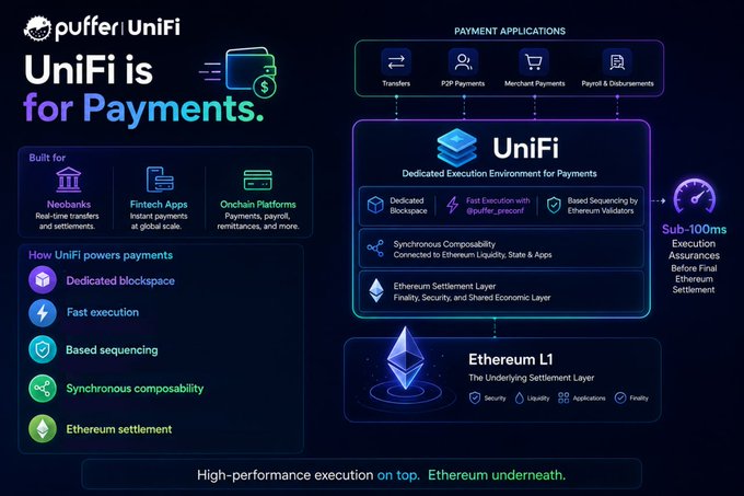 An infographic from Puffer UniFi titled "UniFi is for Payments" showcases the platform's architecture, highlighting features like dedicated blockspace, fast execution with @puffer_preconfirm, based sequencing by Ethereum validators, and synchronous composability, all settling on the Ethereum L1 base layer with sub-100ms execution assurances for payment applications such as transfers, P2P payments, merchant payments, and payroll & disbursements.