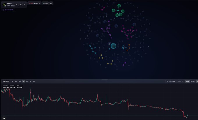 A trading interface screenshot displaying a LAB/USD chart with a candlestick graph showing a downtrend, along with various indicators and bubbles on a dark background.