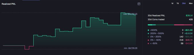 A dashboard displays a "Realized PNL" chart with a stepped green line climbing to a max of $39,145 from a low of -$4,726.28, supporting the post's claim of being "up 39k" — with the summary panel on the right confirming a total 30d Realized PNL of $39.1K across 428 coins traded, where 3 coins (21.6K), 7 coins (16.5K), and 142 coins (91.6K) account for most of the gains.