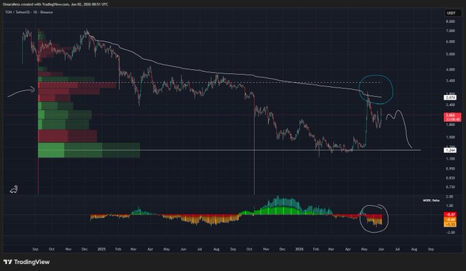 The image displays a stock chart with two distinct bars showing the price of Bitcoin over time. The first bar represents the higher portion of Bitcoin prices while the second bar shows the lower portion. There are three red lines representing price points on the chart, one for each bar. The highest point indicates that the price has reached $6, whereas the lowest point is around $1. This information can be helpful for those interested in trading or analyzing Bitcoin's value trends.