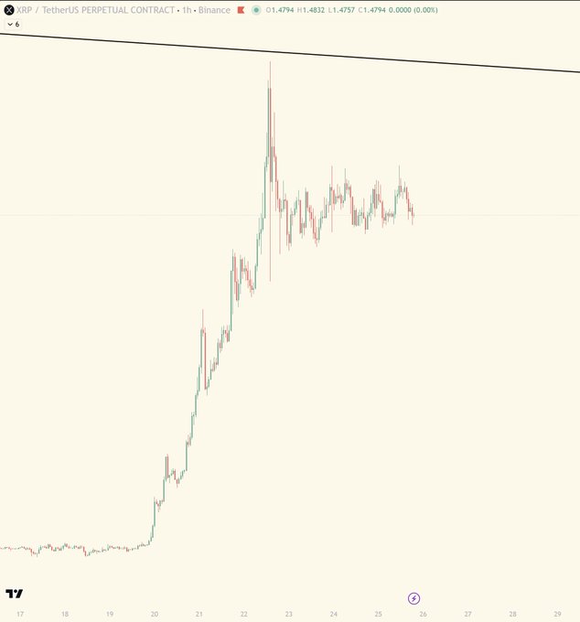 A candlestick price chart for XRP/TetherUS Perpetual Contract on Binance (1h timeframe), showing price rising sharply from around $1.40 to a peak of $1.4832 before pulling back to $1.4794.