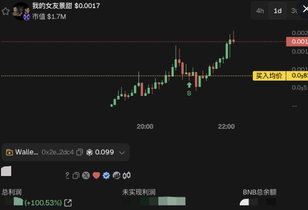 A cryptocurrency trading chart in Chinese showing a token called '我的女友暴甜' priced at $0.0017 with $1.7M market cap, displaying a +100.53% total profit indicator and BNB balance, with a 'B' buy signal and '买入均价' (average buy price) marked at 0.08.