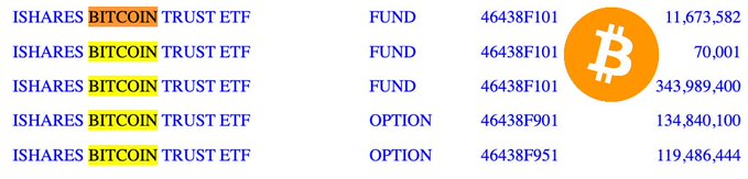 The image shows a table from JPMorgan's disclosure of holdings in BlackRock's iShares Bitcoin Trust ETF (ticker 46438F), listing fund and option positions totaling approximately 610 million shares. The entry highlights massive positions in IBIT, including 343,989,400 fund shares and significant call and put options, supporting the post about JPMorgan's $610 million Bitcoin ETF exposure.