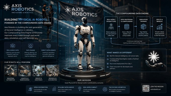 An image is a promotional infographic for "Axis Robotics," featuring a humanoid robot against an industrial backdrop, highlighting their "Compounding Data Engine" for building physical AI robots, with sections detailing real-world data collection, robot intelligence, and deployment across industries like industrial automation and logistics. The image relates to the post by showing the project's actual mission and tech focus, contrasting with the post's criticism that the social media buzz around the Axis Robotics launch is empty hype driven by Kaito campaign rewards rather than genuine interest in the project's technology.