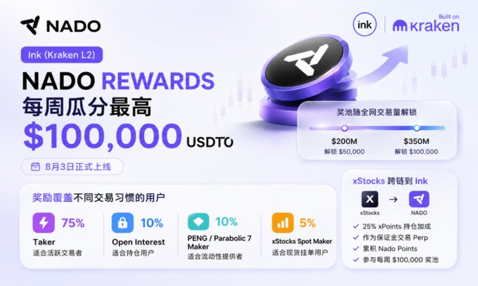Advertisement for NADO Rewards on Ink (Kraken L2), featuring weekly rewards of up to $100,000 USDT0, with breakdowns by user type (Taker 75%, Open Interest 10%, PENG/Parabolic 7 Maker 10%, xStocks Spot Maker 5%) launching August 3rd.