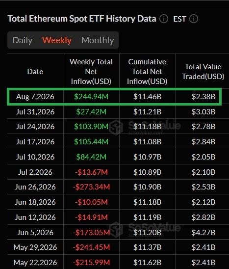 The image shows a "Total Ethereum Spot ETF History Data" table from SoSoValue, with the Aug 7, 2026 row highlighted in green showing a weekly total net inflow of $244.94M—the largest weekly inflow in nearly four months, bringing cumulative total net inflows to $11.46B.