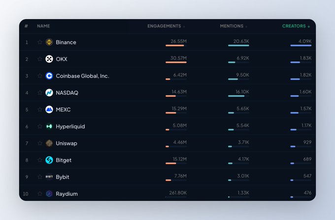The image displays a leaderboard ranking the top 10 crypto and finance platforms by social metrics, with OKX securing the #2 spot with 30.57M engagements, 6.92K mentions, and 1.83K creators—narrowly trailing Binance. The data visually supports the post's claim that OKX's conversation volume outpaces NASDAQ's 14.63M engagements, reinforcing the headline about its strong positive social presence.