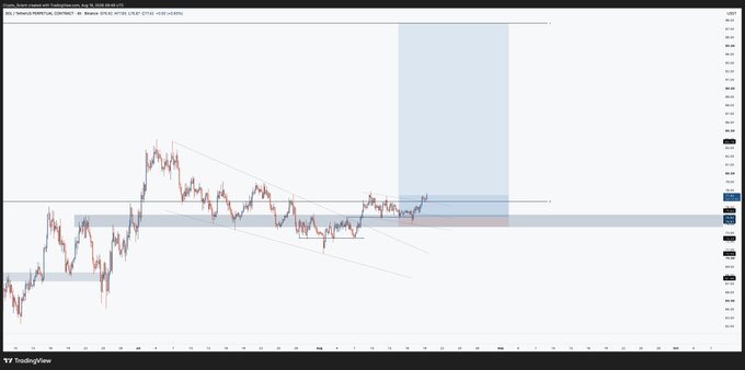 This is a candlestick chart for SOL/USDT perpetual contract from Binance, showing price action with key resistance zones. The chart visually represents $SOL's climb, supporting the idea that it's clearing hurdles.