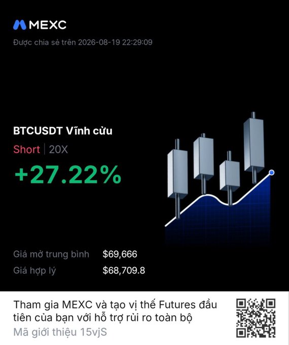 The image is a MEXC trading card showing a BTCUSDT perpetual short position with 20X leverage that yielded a +27.22% return, featuring an average entry price of $69,666 and a liquidation price of $68,709.8, which aligns with the post's reference to many short sellers being liquidated ("hi sinh") as Bitcoin rallied ("bit hưng phấn") overnight.