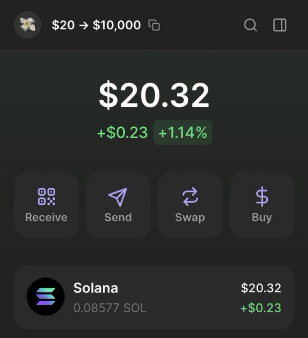 A crypto wallet interface (Phantom) shows a Solana (SOL) balance of $20.32, up +$0.23 (+1.14%), serving as visual proof of the $20 starting balance for a "$20 → $10,000" trading challenge being advertised. The image underscores the small initial investment claimed in the promotional post.