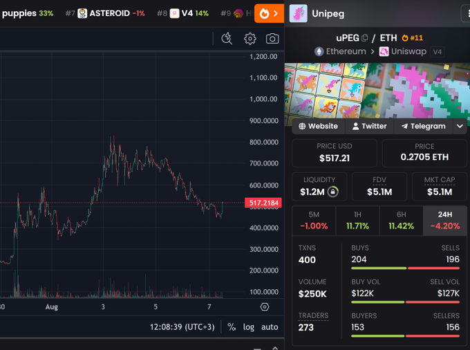 Trading interface showing a price chart on the left and details for Unipeg (uPEG/ETH) token on the right, priced at $517.21 or 0.2705 ETH with $5.1M market cap.